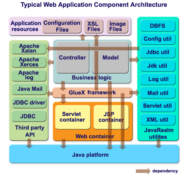 Web Application Component Architecture